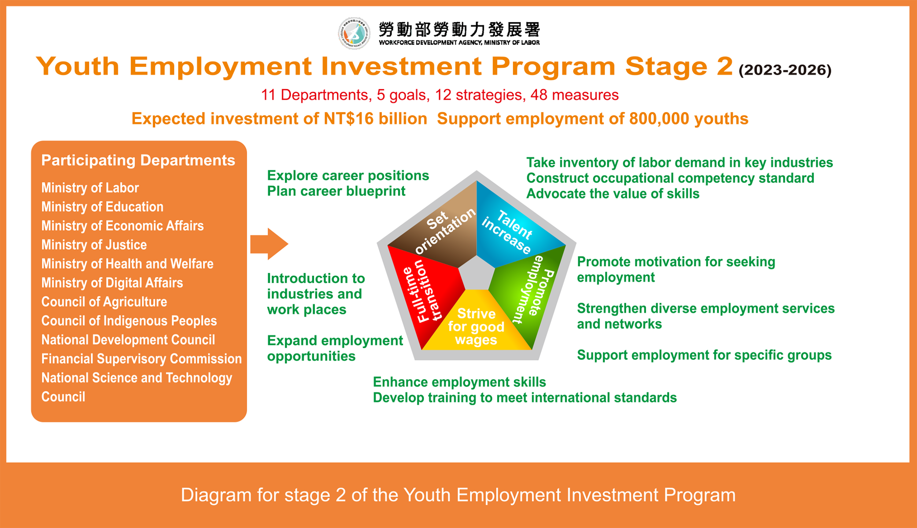 The Youth Employment Investment Program Enters Stage 2, Investing NT$16 Billion in 5 Targets, 12 Strategies, and 48 Measures to Help 800,000 Youths Find Employment