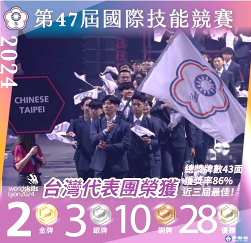 Figure 6: Taiwan won 2 gold medals, 3 silver medals, 10 bronze medals, and 28 medallions for excellence at the 47th WorldSkills Lyon 2024.