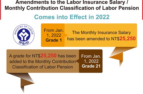 Amendments to the Table of Grades of Labor Insurance Salary and Monthly Contribution Classification of Labor Pension Effective January 1, 2022